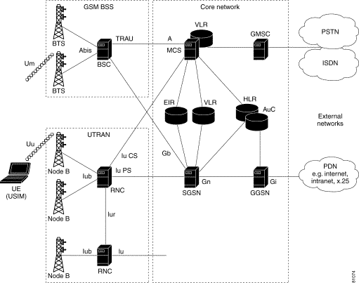 Примеры сотовой связи. Архитектура сети 2g (GSM), 3g (UMTS), 4g (LTE). Архитектура сетей 2g (GSM), 3g (UMTS), 4g (LTE) С интерфейсами. GPRS И 3g (UMTS, CDMA, WCDMA). GSM GPRS Core Network.